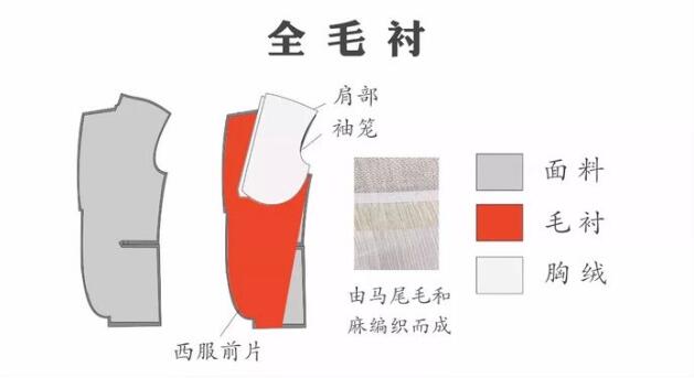 西服定制全毛襯工藝 西服定制全毛襯工藝